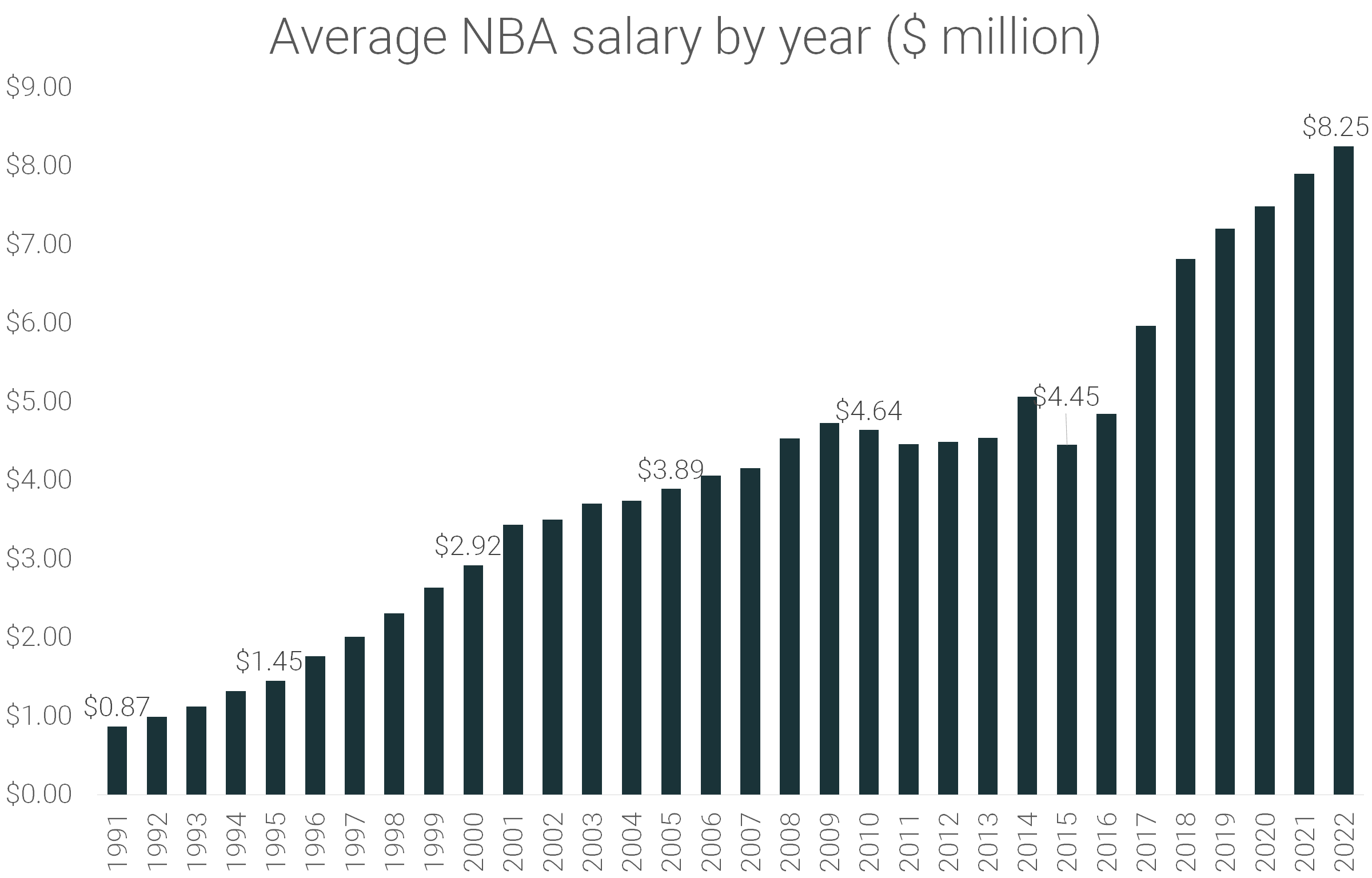 Average NBA Salary By Year 